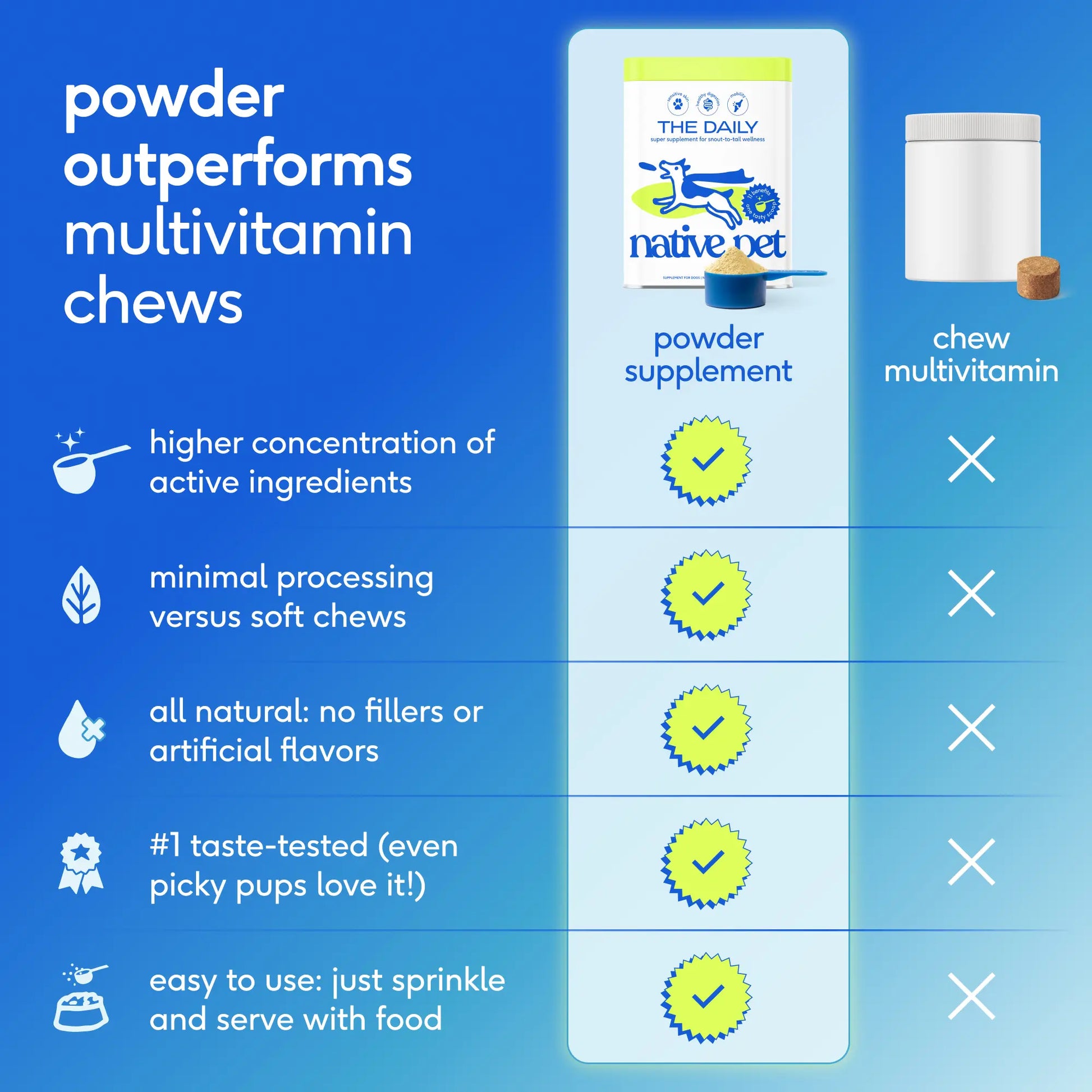 Native Pet the Daily Dog Vitamins & Supplements - 11-In-1 Vitamin Powder for Dog Food Topper - Collagen, Glucosamine, Probiotics, Omega & More- Supports Healthy Gut, Mobility & Overall Health